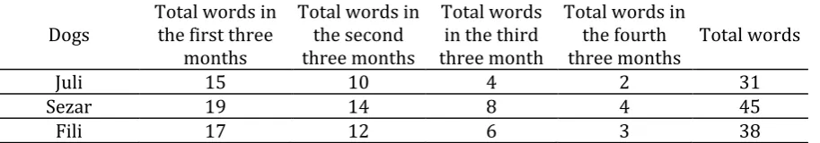 Table 1. Total number of words learned by three dogs 