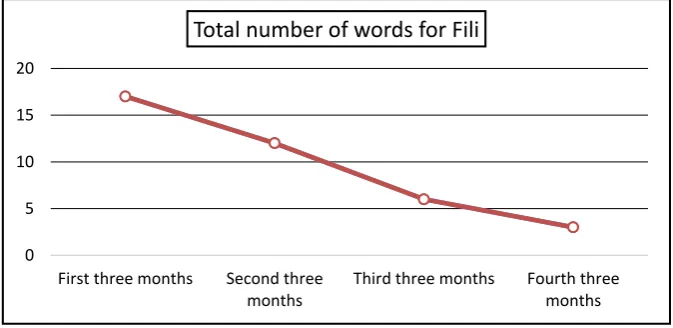 Figure 1. Juli’s total words 