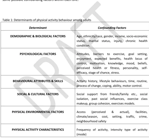 Table 1: Determinants of physical activity behaviour among adults 