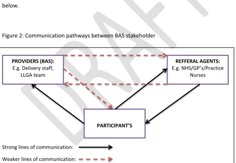Figure 2: Communication pathways between BAS stakeholder 