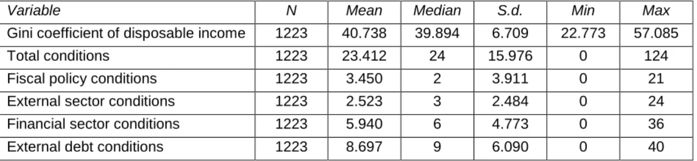 Table 1: Descriptive statistics: Gini coefficient and IMF measures 