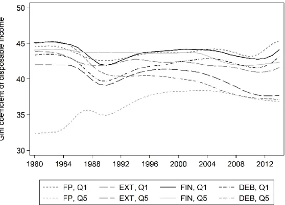 Figure 2: Gini coefficient by exposure to conditionality in selected policy areas 