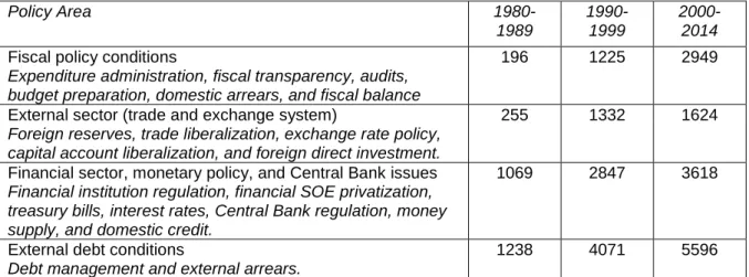 Table A1: Number of binding conditions in selected policy areas, 1980-2014  Policy Area   1980-1989   1990-1999   2000-2014  Fiscal policy conditions 