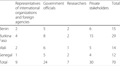 Table 1 Distribution of individuals interviewed per country