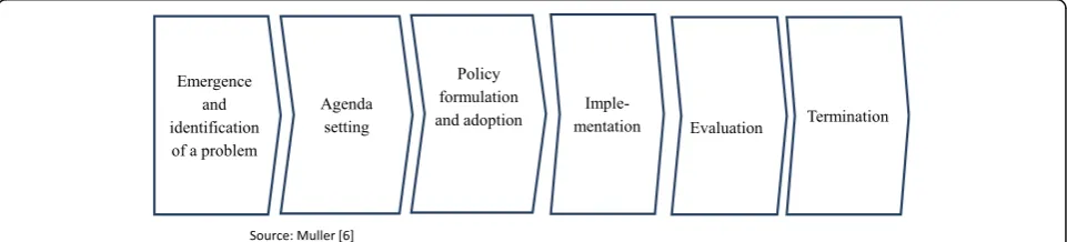 Fig. 1 Muller [6] identifies a cycle policy process with six stages: emergence and identification of a problem, agenda setting, policy formulationand adoption, implementation, evaluation, termination