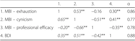 Table 1 Cronbach’s alpha (α) and correlations (correlationscorrected for attenuation are in italics) between the MBI-GSsubscales and the BDI