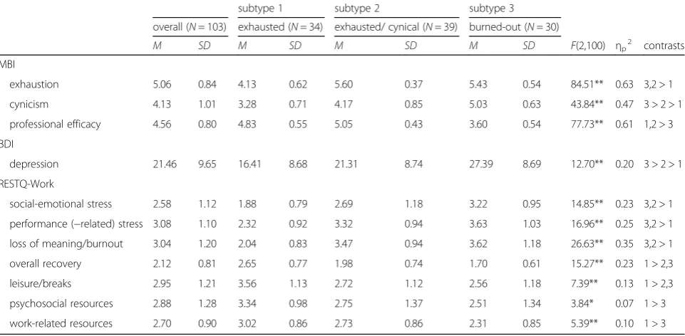 Table 2 Differences between the burnout subtypes in burnout, depression, and recovery/resources-stress balance