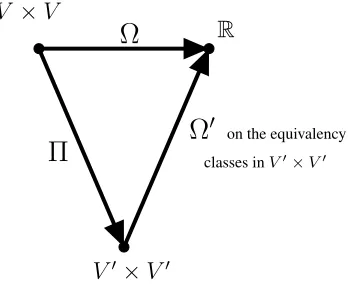 Figure 1: Commutivity diagram for our manifold.