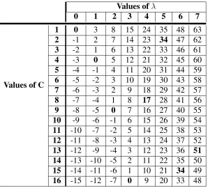 Table 1: Table of determinants using Ω mod 13