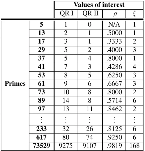 Table 3: How ρ and ξ is computed for small 4n + 1 primes