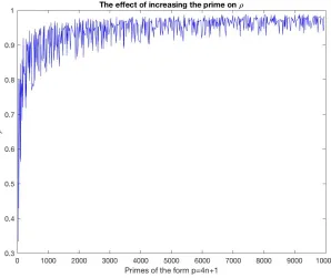 Figure 4: How ρ is affected as p increases
