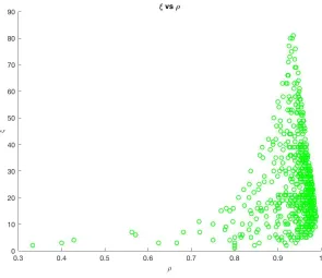 Figure 5: How ξ is affected as p increases