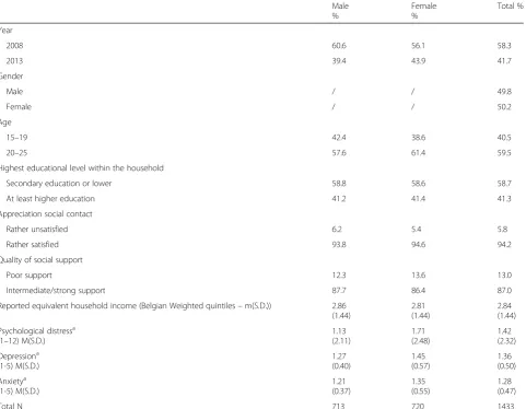 Table 1 Descriptive statistics (column percentages)