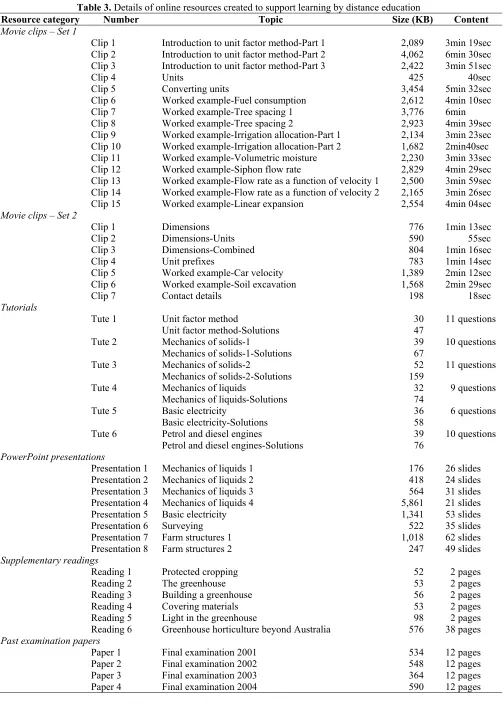 Table 3. Details of online resources created to support learning by distance education 