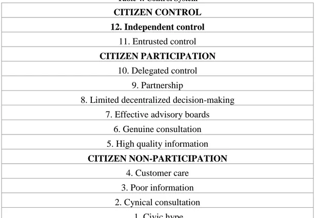 Table 4: Control System 