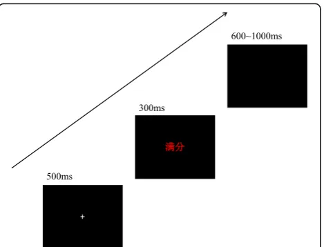 Fig. 3 Sequence of events in the eStroop task