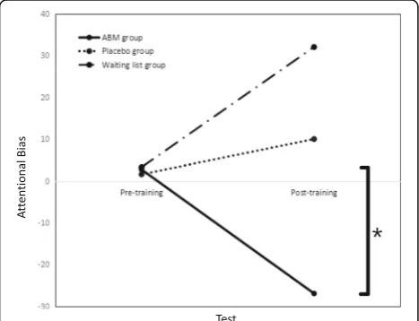 Table 3 presents the mean sAA and sAA reactivity inthe pre- and post- training sections