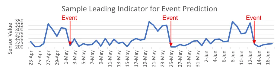 Figure 1 - Leading Indicator Time-Series Example 