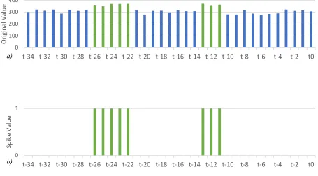 Figure 3 - Sample Spike Transformation before (a) and after (b) at s = 1 