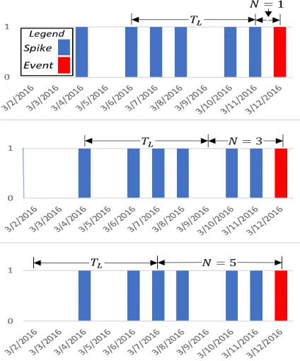 Figure 4 - Lead Time Profiles 