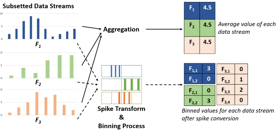 Figure 6 - Maintaining Temporal Patterns: Transformation Method vs Aggregation 