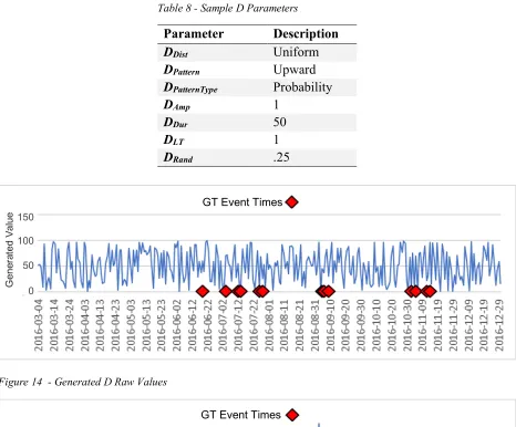 Figure 14  - Generated D Raw Values 