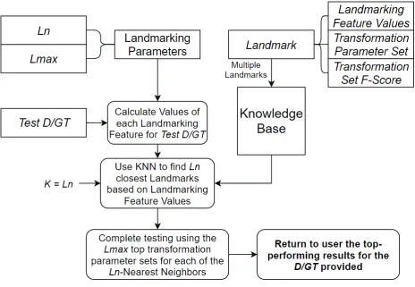 Table 14 - Sample Landmarking Knowledge Base 