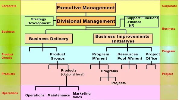 Figure 3 – Conceptual Departmental/ Business Structure – Detailed 