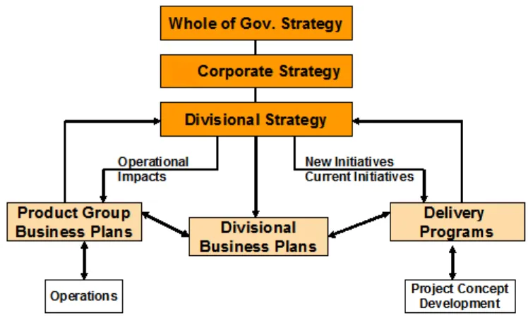 Figure 4 Strategy/business plan relationship   