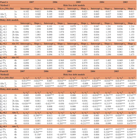 Table 4: The differences of the observed and theoretical parameters by direct estimation