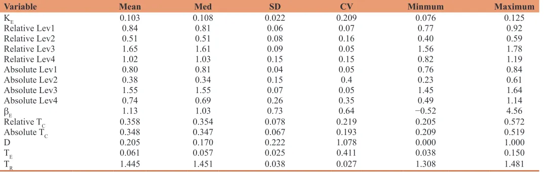 Table 1: Descriptive statistics of the corporate variables ($M)
