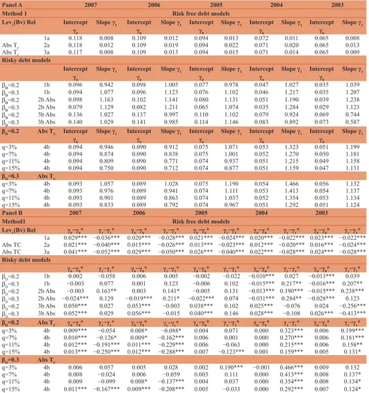 Table 3: The differences of the observed and theoretical parameters by direct estimation