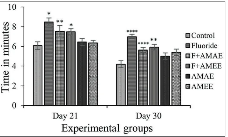 Figure 1: Latency time of maze test shown in rats exposed to fluoride and treated with Abelmoschus moschatus extract