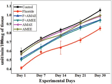 Figure 2: Protective effects of Abelmoschus moschatus extract on glutathione peroxidase activity in brain tissue of rats exposed to NaF