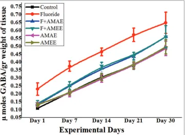 Figure 4: Protective effects of Abelmoschus moschatus extract on aspartate levels in brain tissue of rats exposed to NaF