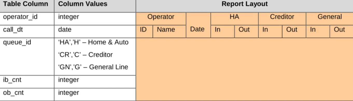 Table Column  Column Values  Report Layout 