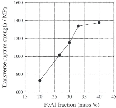 Fig. 7Change in TRS of sample as a function of revolution speed.
