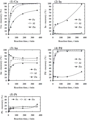 Fig. 3Eﬀect of type of cementing agent (Fe, Al and Zn) on recovery of various metals during cementation.