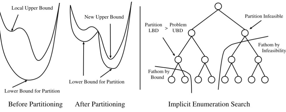 Figure 2Left: A single branch-and-bound step for a nonconvex function of a continuous variableLeft: A single branch-and-bound step for a nonconvex function of a continuous variable