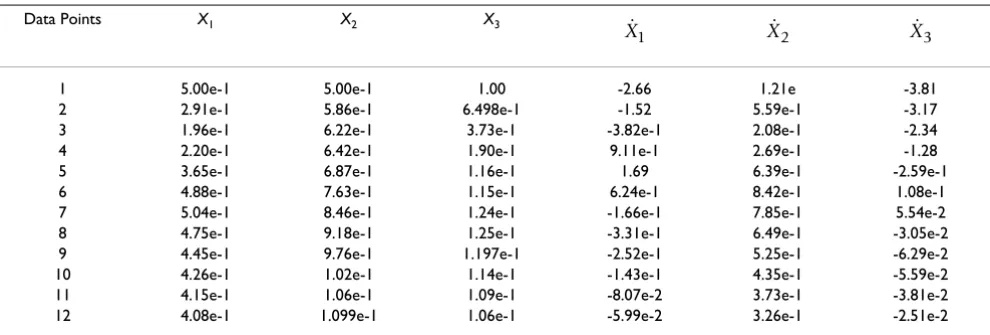 Table 1: Time series data of the states and slopes for the didactic example
