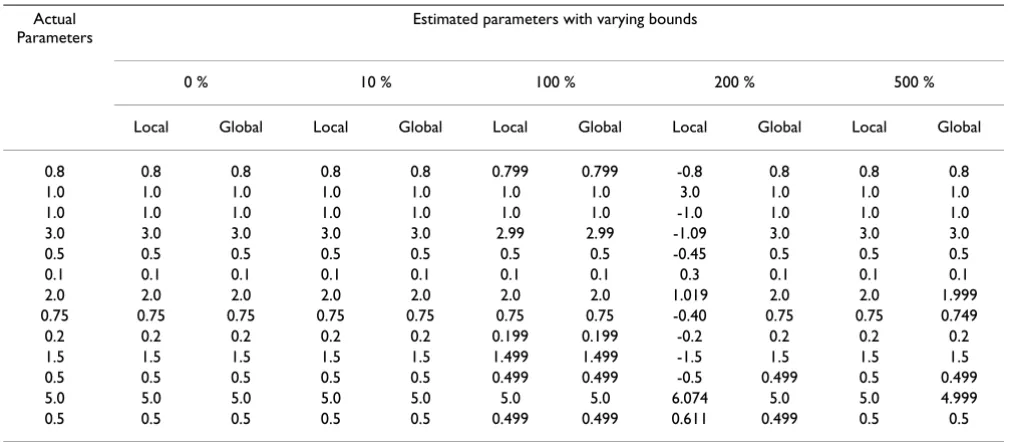 Table 3: Total time taken for global solution, number of partitions created during the Branch-and-Reduce algorithm, nonconvex and convex problems solved, and objective function values for both local and global solution methods for the small GMA system.