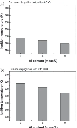 Fig. 4Dependence of the chip ignition temperatures for AZ31, AM60, andAZ91 (a) without CaO and (b) with CaO as a function of Al contents underan ambient atmosphere.