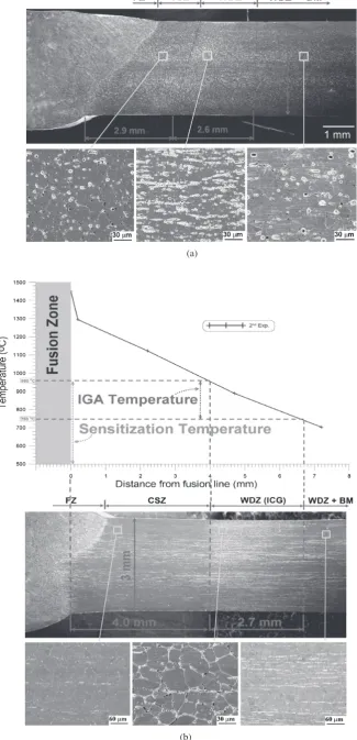 Fig. 4(a) SEM photographs showing microstructure at various locations in 1st pass GTAW weldment following oxalic acid etch test, and(b) Experimental results for peak temperature proﬁles vs