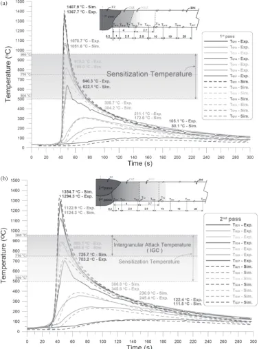 Fig. 6Experimental and numerical results for thermal history at various positions in 1st and 2nd pass GTAW weldments:(a) Experimental and numerical results for thermal cycles in 1st pass GTAW weldment, (b) experimental and numerical results forthermal cycles in 2nd pass GTAW weldment.