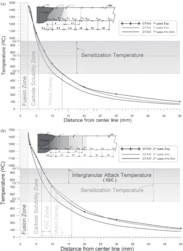 Fig. 7Peak temperature proﬁles in GTAW weldments: (a) Experimental and numerical results for peak temperature proﬁles in 1st passGTAW weldment, (b) experimental and numerical results for peak temperature proﬁles in 2nd pass GTAW.