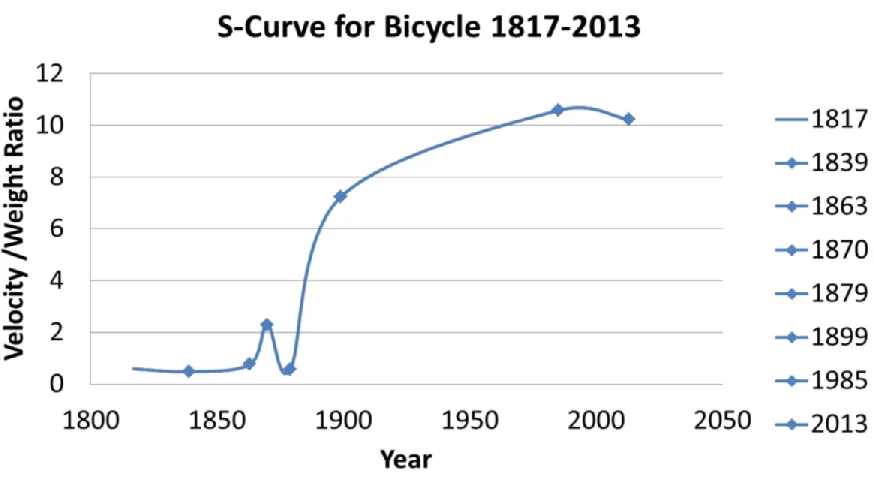 Figure 2 - S-Curve for bicycle (adapted from Peyyeti, 2016) 