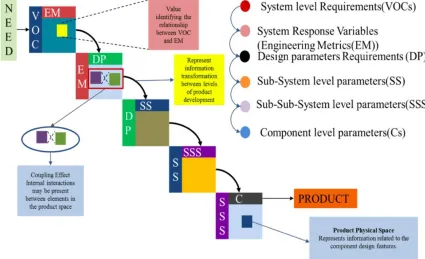 Figure 3 - Matrix links from VOCs to Components (adapted from Peyyeti, 2016) 
