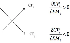 Figure 4 - Technological trade-off (adapted from Peyyeti, 2016) 
