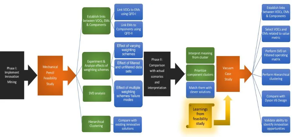 Figure 9 - Research Methodology 