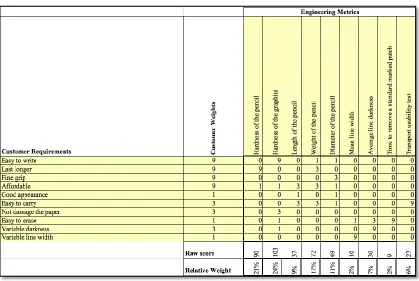 Figure 12 - Coupling matrix of VOCs and EMs 
